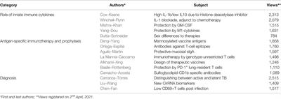 Editorial: Advances in Immunotherapeutic Approaches to Tuberculosis